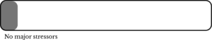 The first level of the burnout Stress-O-Meter - a rectangular box with only a small portion on the left side filled in and the text "no major stressors."