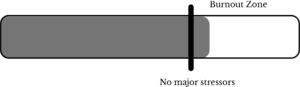 The third level of the burnout Stress-O-Meter. When you are in the Burnout Zone, i.e. your normal stress response is so high - the line is 2/3 full and there is a black line indicating your stress level when you are experiencing no major stressors. 